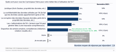 Communicants et IA freins