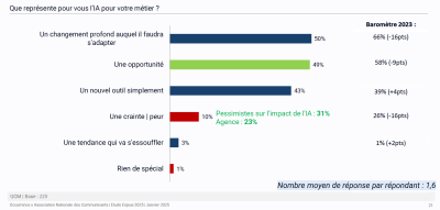 Communicants et IA representation