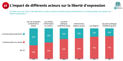 Graph OpinionWay liberte expression