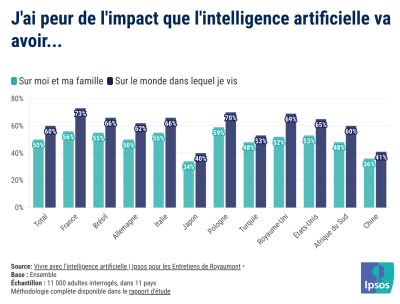 Ipsos IA etude internationale