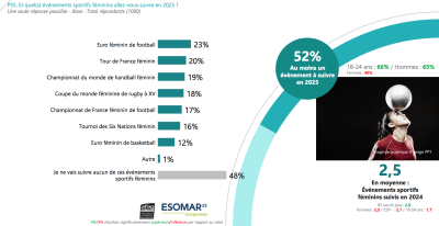 Sports feminins suivis en 2025