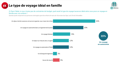 Voyage ideal famille