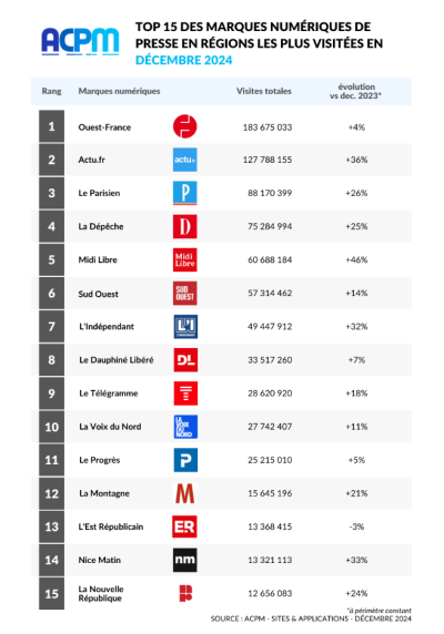 Top 15 des marques numériques de Presse en régions les plus visitées en décembre 2024, qui progressent de 16% vs décembre 2023.