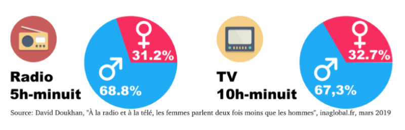 TV Et Radio : Moins D'un Tiers Du Temps De Parole Total Pour Les Femmes ...